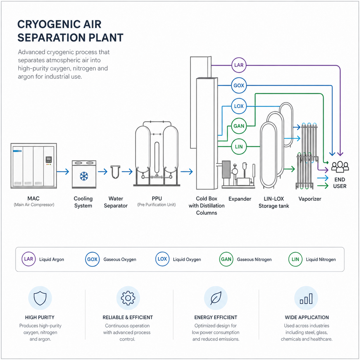 Gaztron Cryogenic Air Separation Plants